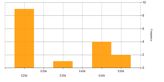 Salary histogram for Entra ID in Lincolnshire