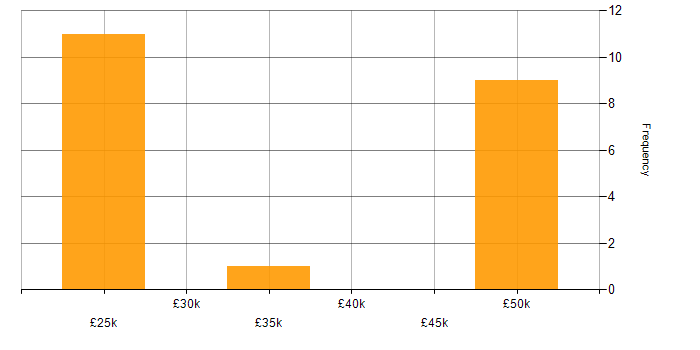 Salary histogram for Entra ID in Norfolk