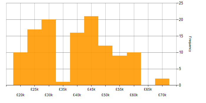 Salary histogram for Entra ID in the North West