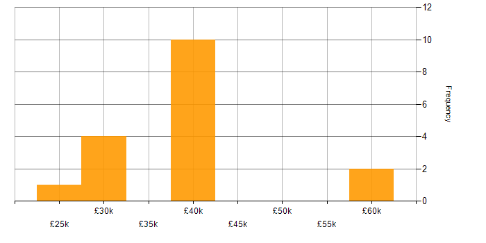 Salary histogram for Entra ID in Northampton