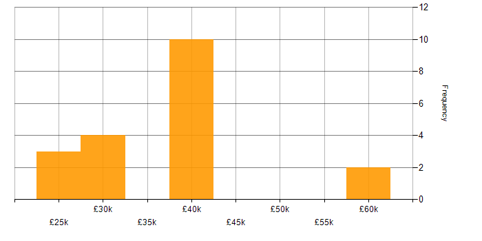 Salary histogram for Entra ID in Northamptonshire
