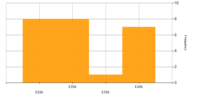 Salary histogram for Entra ID in Sheffield