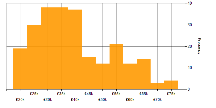 Salary histogram for Entra ID in the South East