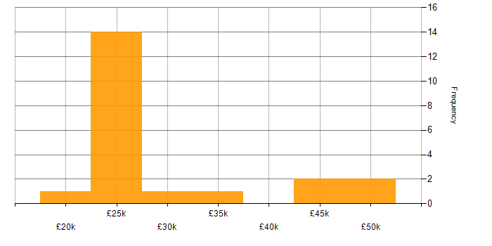 Salary histogram for Entra ID in South Wales