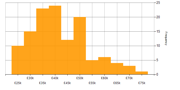Salary histogram for Entra ID in the South West