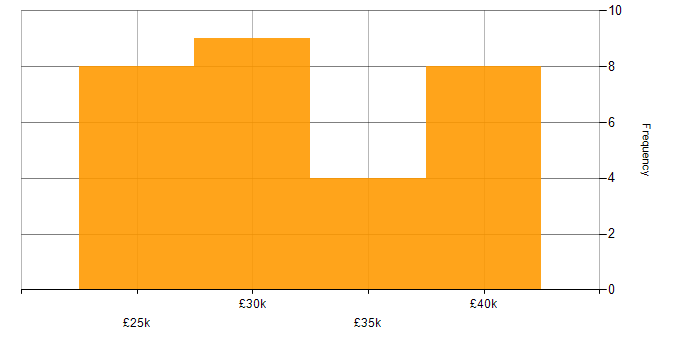Salary histogram for Entra ID in South Yorkshire
