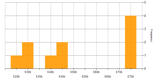 Salary histogram for Entra ID in Surrey