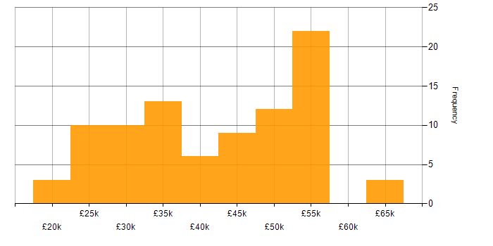Salary histogram for Entra ID in the Thames Valley