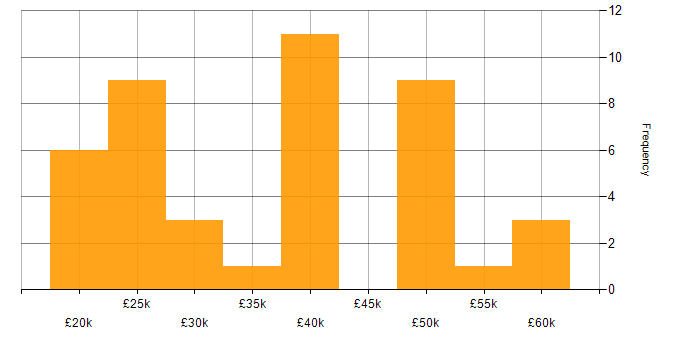 Salary histogram for Entra ID in Tyne and Wear