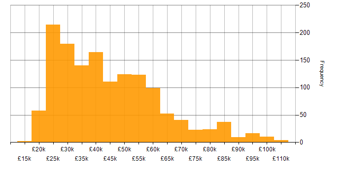 Salary histogram for Entra ID in the UK