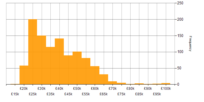Salary histogram for Entra ID in the UK excluding London