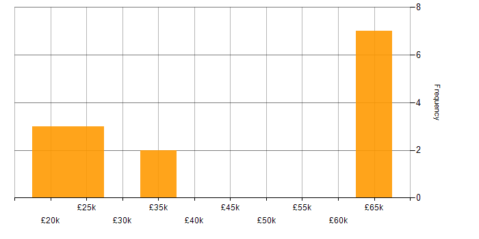 Salary histogram for Entra ID in West Sussex