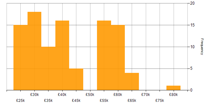 Salary histogram for Entra ID in Yorkshire