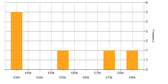 Salary histogram for Environment Manager in London