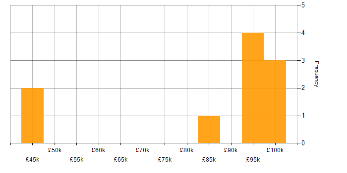 Salary histogram for Epics in Central London