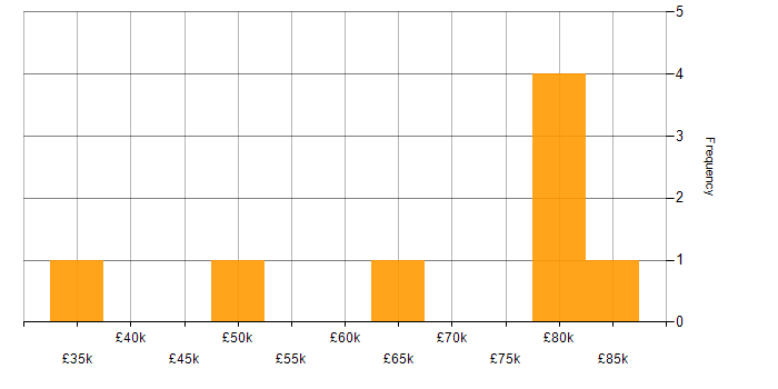 Salary histogram for Epics in the South East