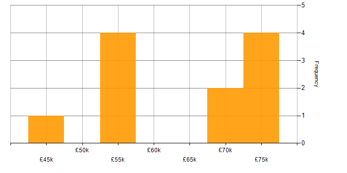 Salary histogram for Epics in the South West