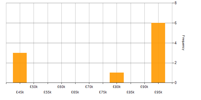Salary histogram for Epics in the West Midlands