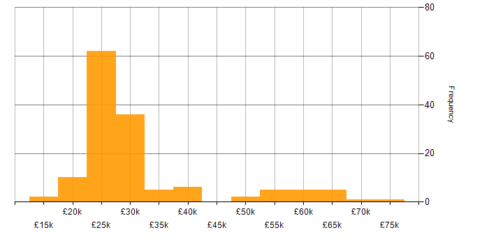 Salary histogram for EPoS in England