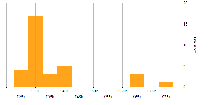 Salary histogram for EPoS in London