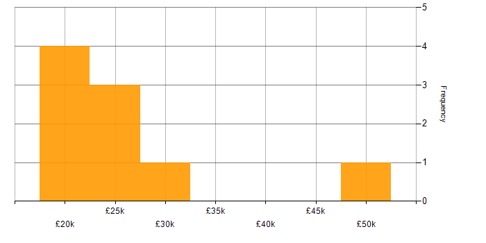 Salary histogram for EPoS in the Thames Valley