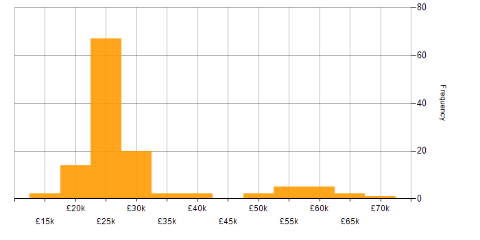 Salary histogram for EPoS in the UK excluding London