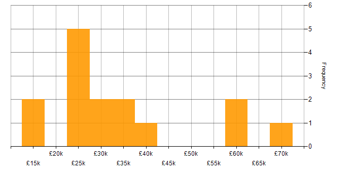Salary histogram for EPoS in the West Midlands