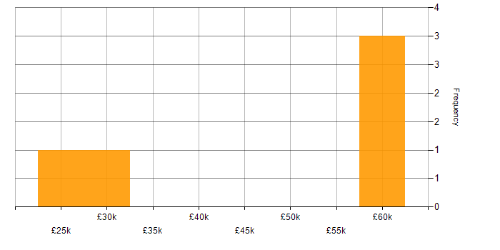 Salary histogram for EPoS in Yorkshire