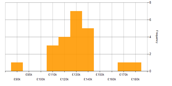 Salary histogram for Equities in the City of London