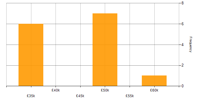 Salary histogram for ERD in the UK excluding London