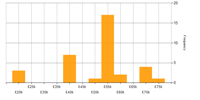 Salary histogram for Ergonomics in the UK excluding London