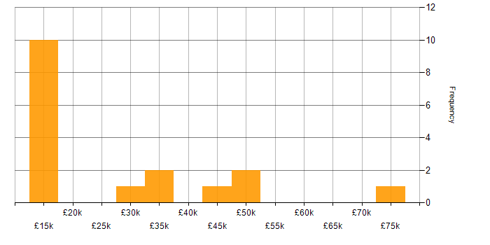 Salary histogram for Ericsson in the UK excluding London