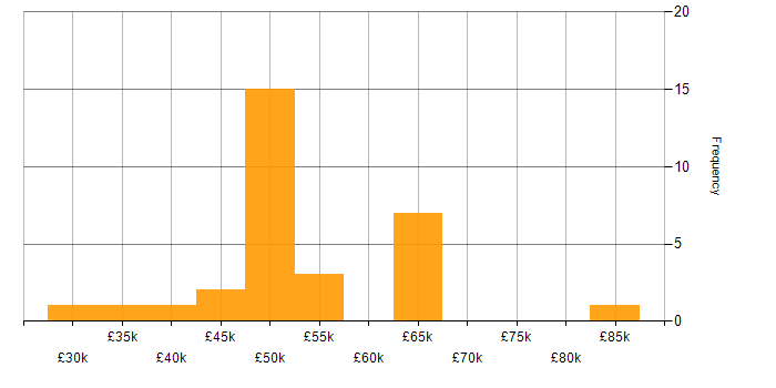 Salary histogram for ERP in Buckinghamshire