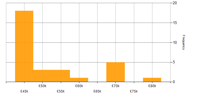 Salary histogram for ERP in Cambridgeshire