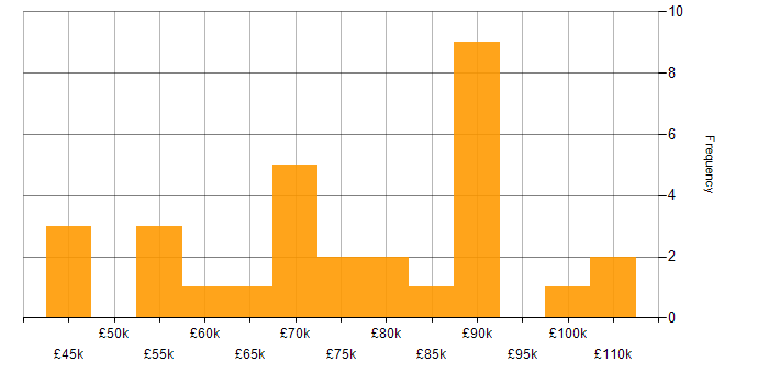 Salary histogram for ERP in Central London