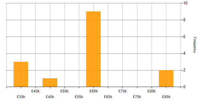 Salary histogram for ERP in Cheltenham