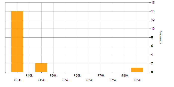 Salary histogram for ERP in Chester