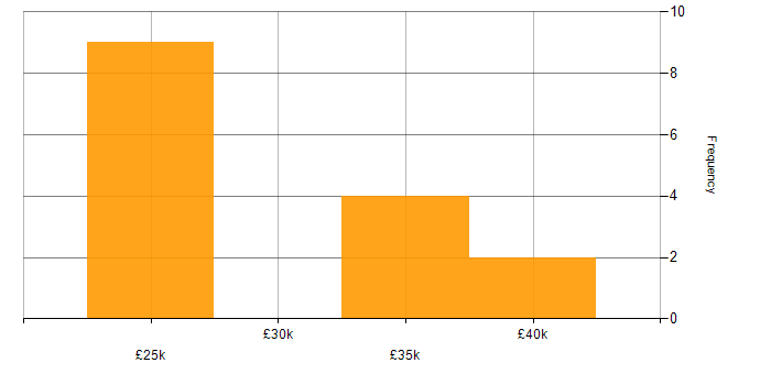 Salary histogram for ERP in Derbyshire