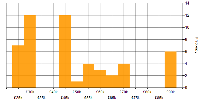Salary histogram for ERP in Essex