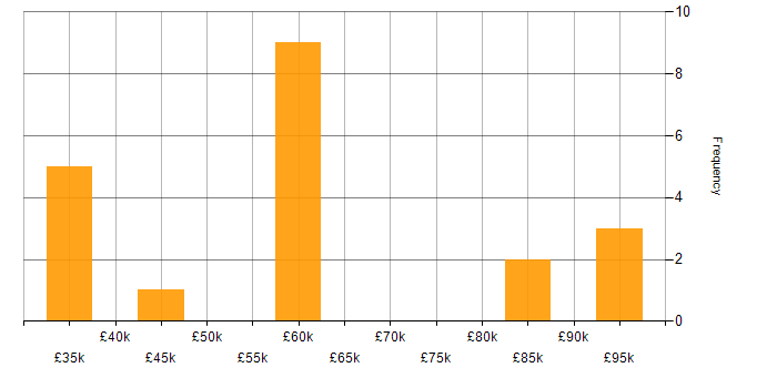 Salary histogram for ERP in Gloucestershire
