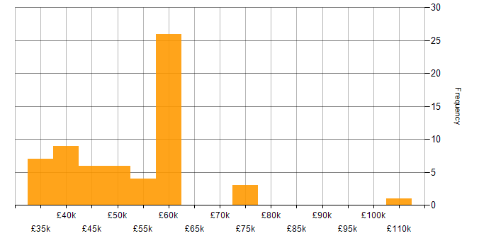 Salary histogram for ERP in Lancashire