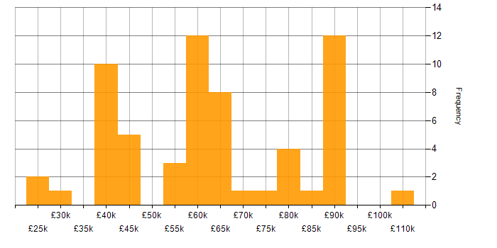 Salary histogram for ERP in Leeds