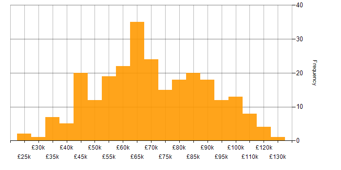 Salary histogram for ERP in London