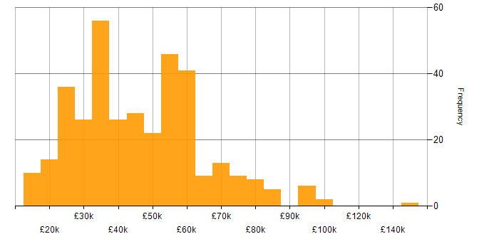 Salary histogram for ERP in the Midlands