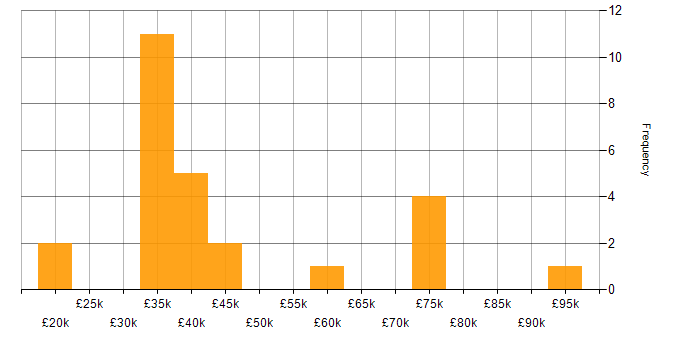 Salary histogram for ERP in Newcastle upon Tyne