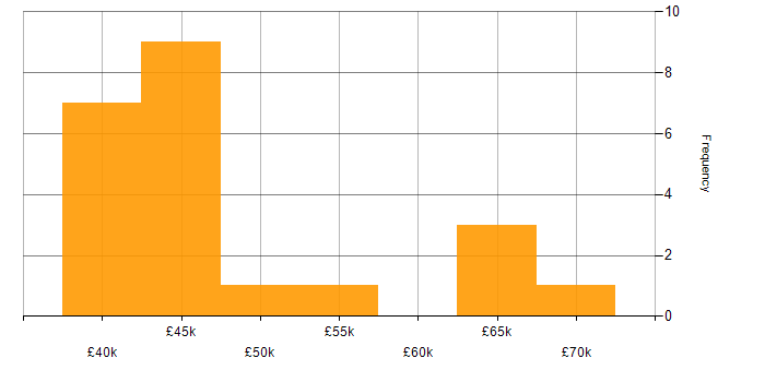 Salary histogram for ERP in North Yorkshire