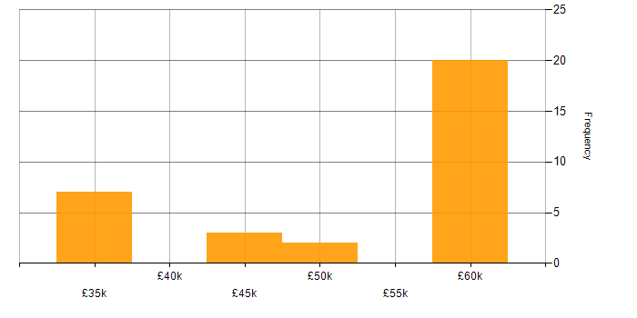 Salary histogram for ERP in Solihull