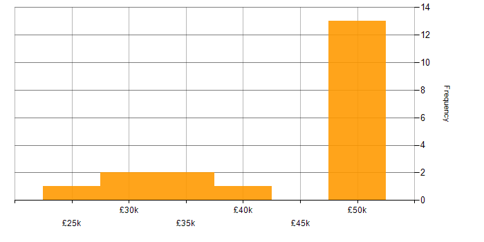 Salary histogram for ERP in Somerset