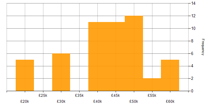 Salary histogram for ERP in Southampton