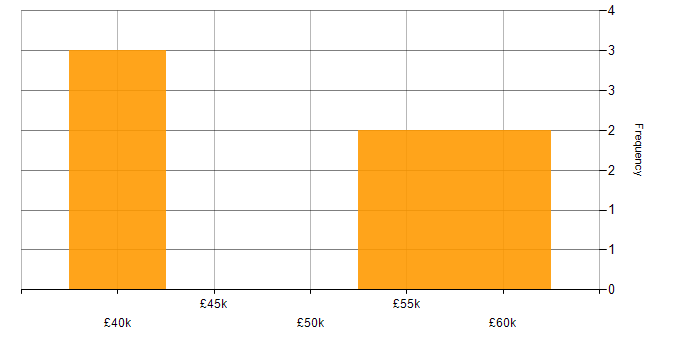 Salary histogram for ERP in Stockport